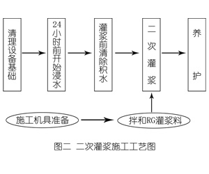 仓山灌浆料施工工艺—文字完整版
